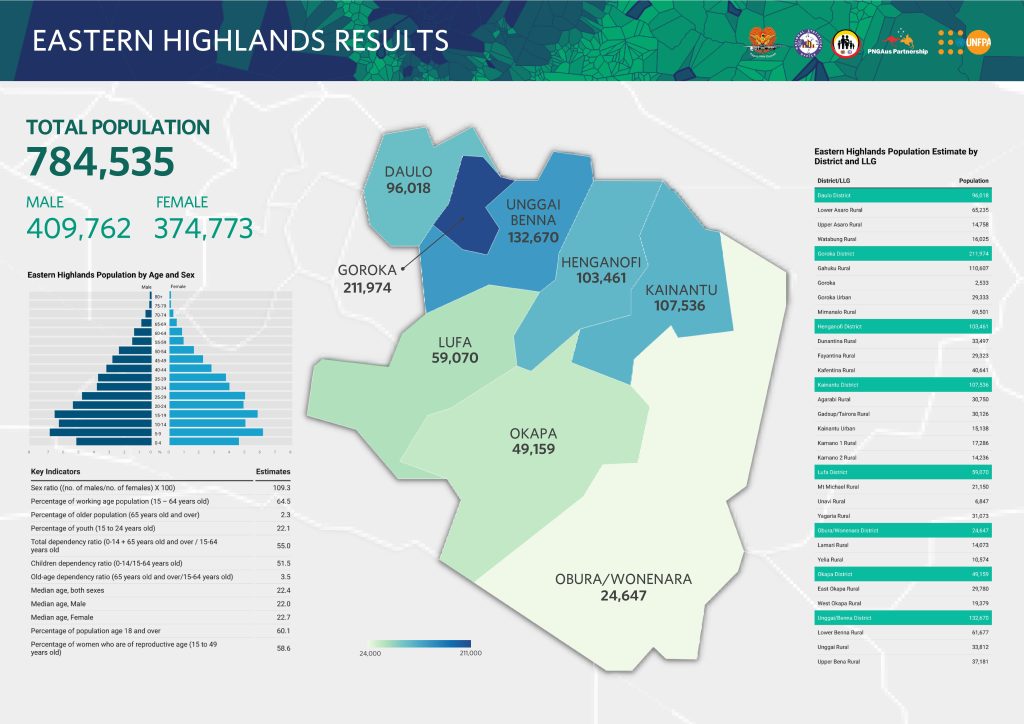 Eastern Highlands Infographic